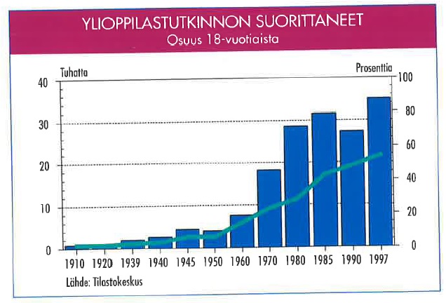 Ylioppilastutkinnon suorittaneet ja osuus 18-vuotiaista 1910-1997